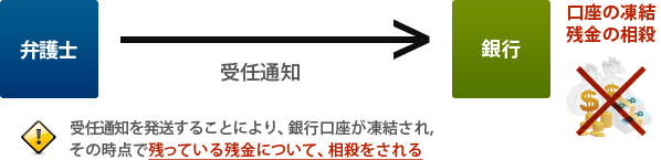 残っている残金について、相殺される